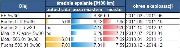 Charakterystyka oleju Fuch LL Plus 506.01